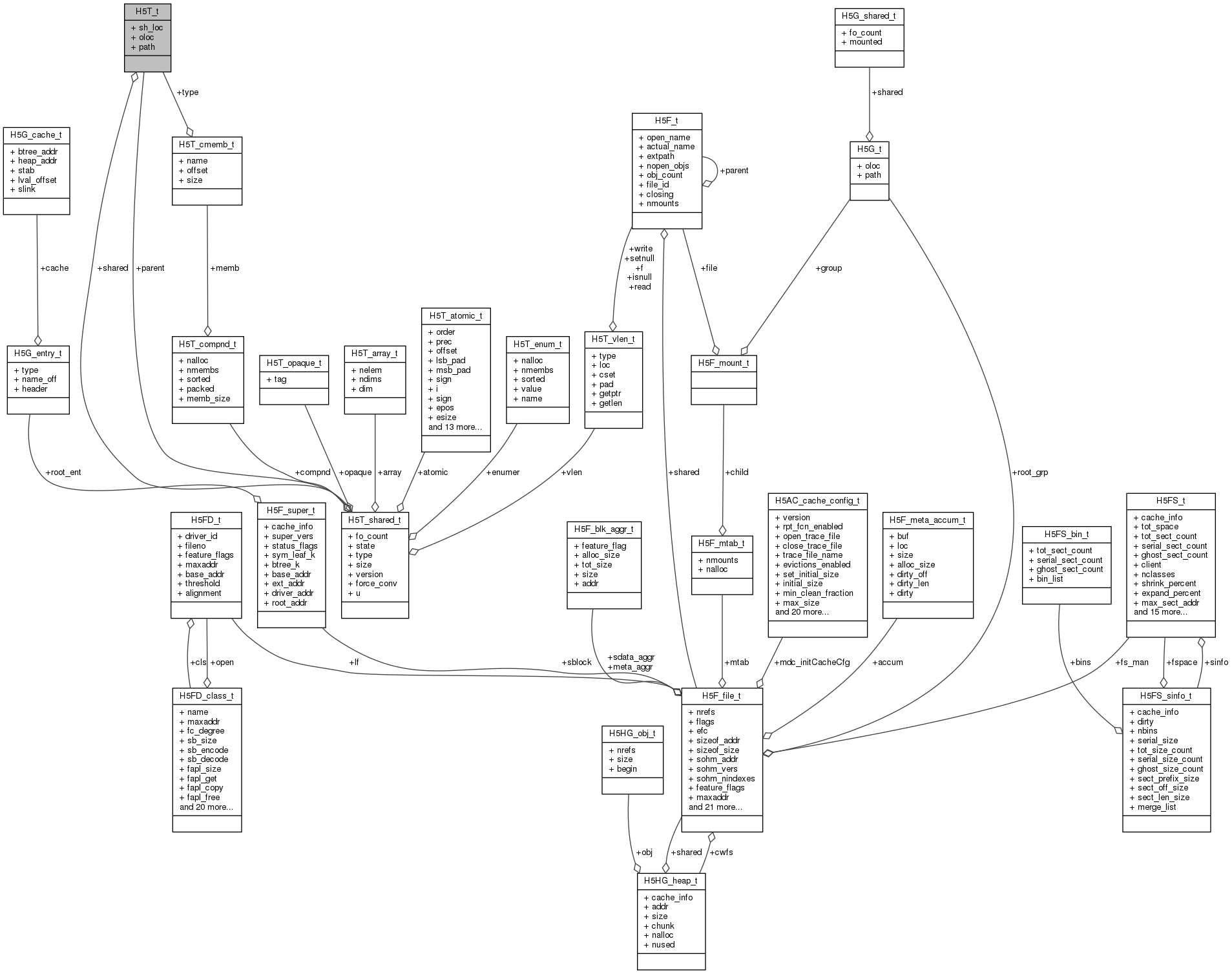 Collaboration graph