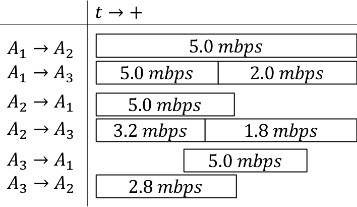 Contact graph for :math:`3` agents showing connectivity time windows and bandwidths available.