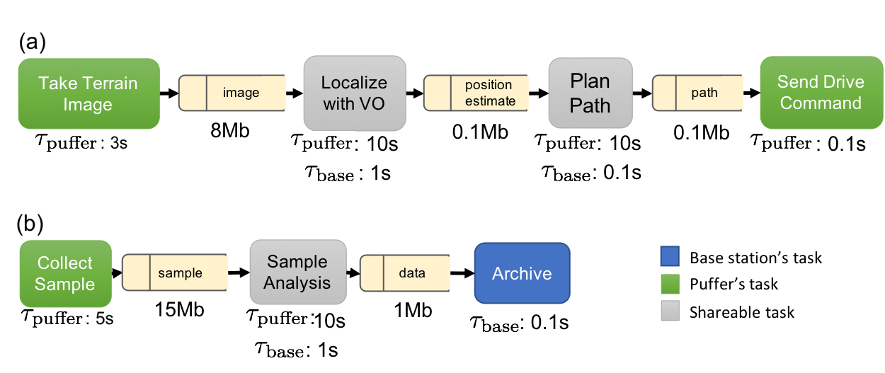 Sample task network