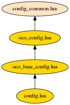 digraph file_hierarchy {
    rankdir=BT;
    config_common [label = "config_common.lua", style=filled, fillcolor=bisque];
    oco_config [label = "oco_config.lua", style=filled, fillcolor=gold];
    oco_base [label = "oco_base_config.lua", style=filled, fillcolor=gold];
    config [label = "config.lua", style=filled, fillcolor=gold];
    config -> oco_base -> oco_config -> config_common;
}