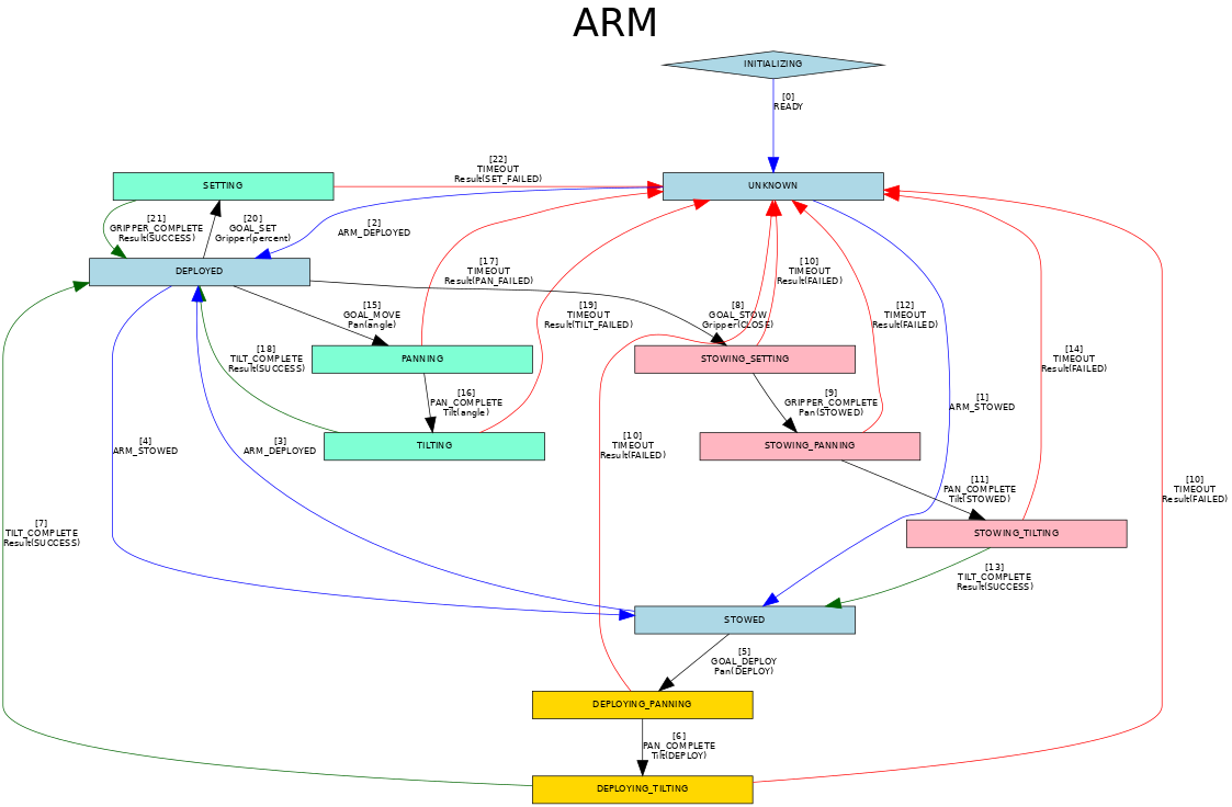 dot_arm_fsm.png