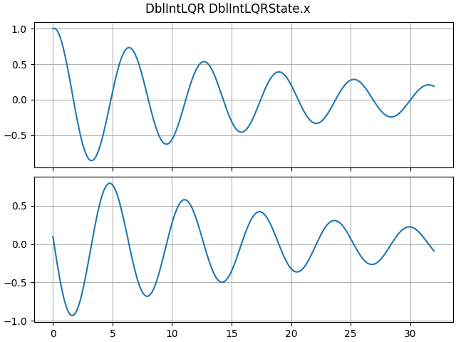 DblIntLQR DblIntLQRState.x