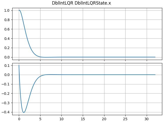 DblIntLQR DblIntLQRState.x