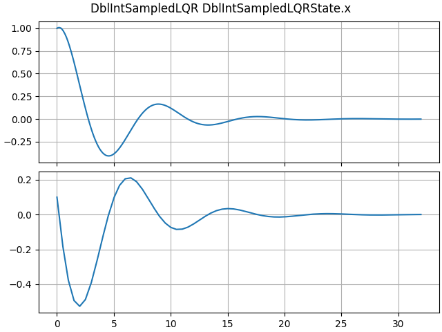 DblIntSampledLQR DblIntSampledLQRState.x