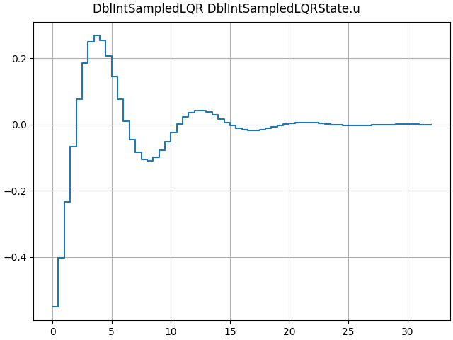 DblIntSampledLQR DblIntSampledLQRState.u