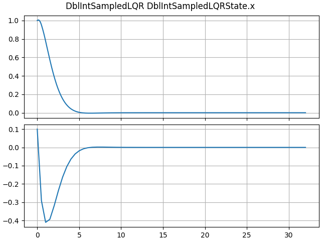DblIntSampledLQR DblIntSampledLQRState.x