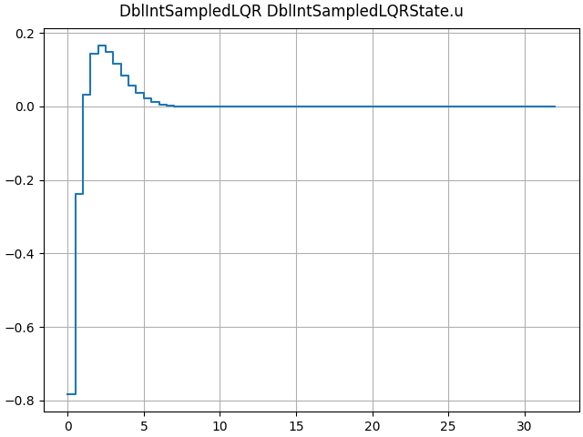 DblIntSampledLQR DblIntSampledLQRState.u