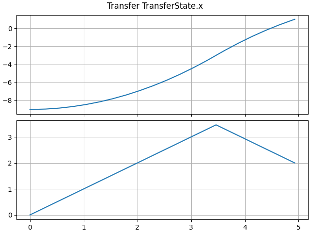 Transfer TransferState.x