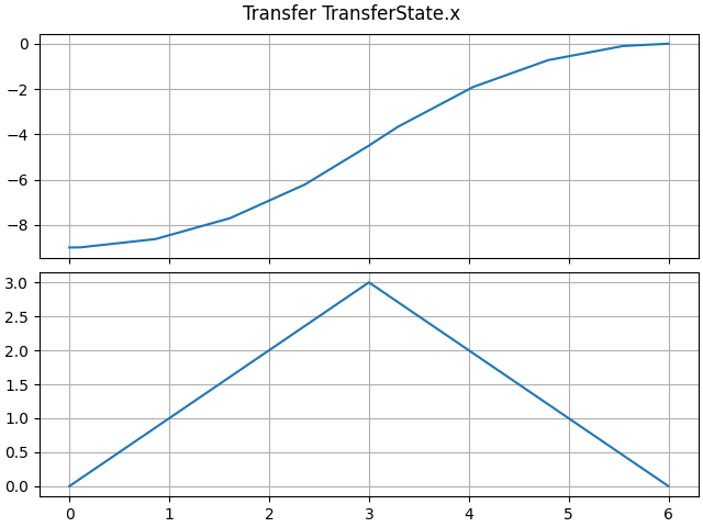 Transfer TransferState.x