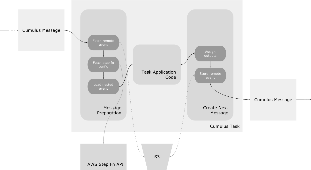 Diagram showing how incoming and outgoing Cumulus messages for workflow steps are handled by the Cumulus Message Adapter