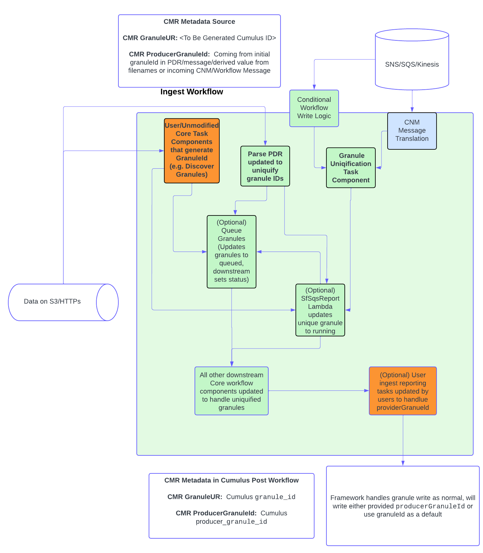Workflow Impacts