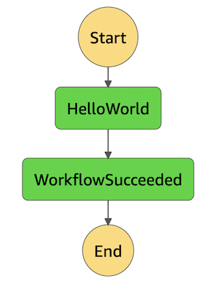 Screenshot of AWS Step Function execution graph for the HelloWorld workflow