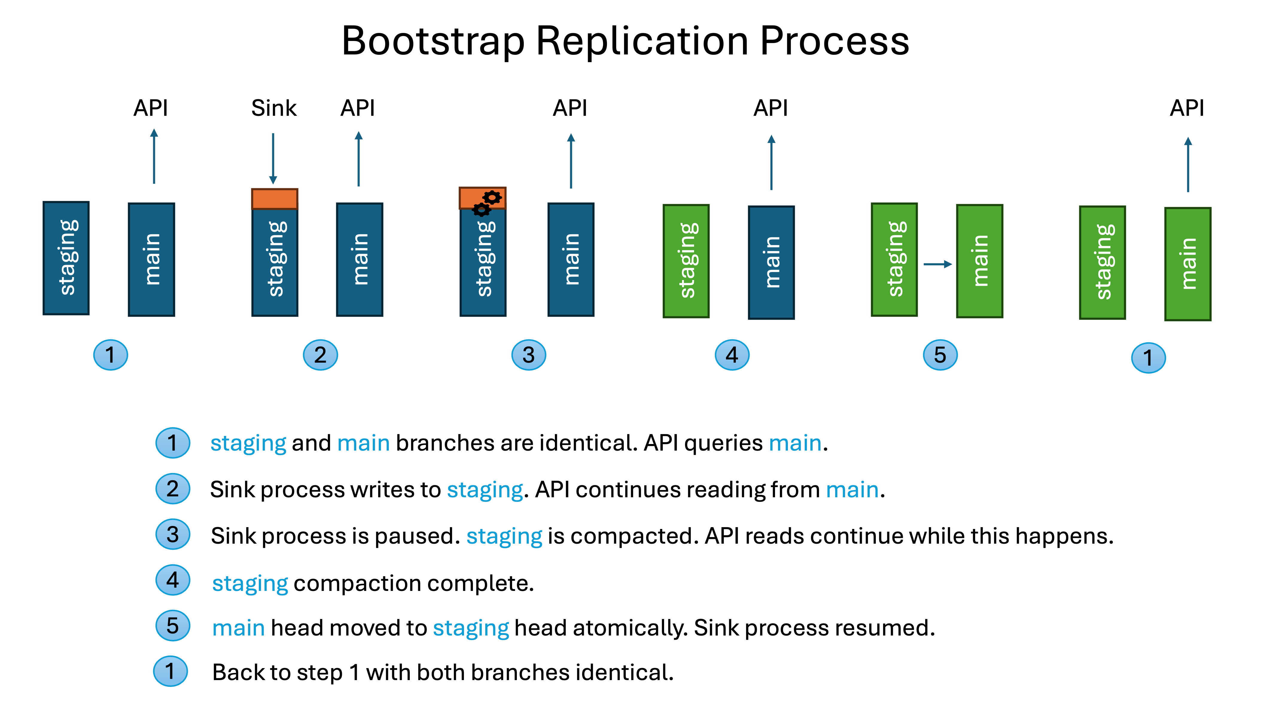 Iceberg Bootstrap Process Diagram