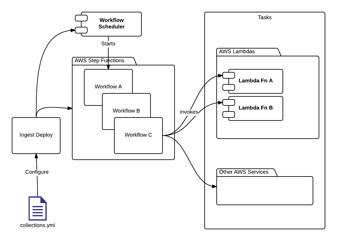 Diagram showing the Step Function execution path through workflow tasks for a collection ingest
