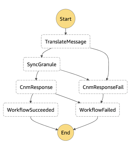 Screenshot of a visualization of an AWS Step Function workflow definition with branching logic for failures