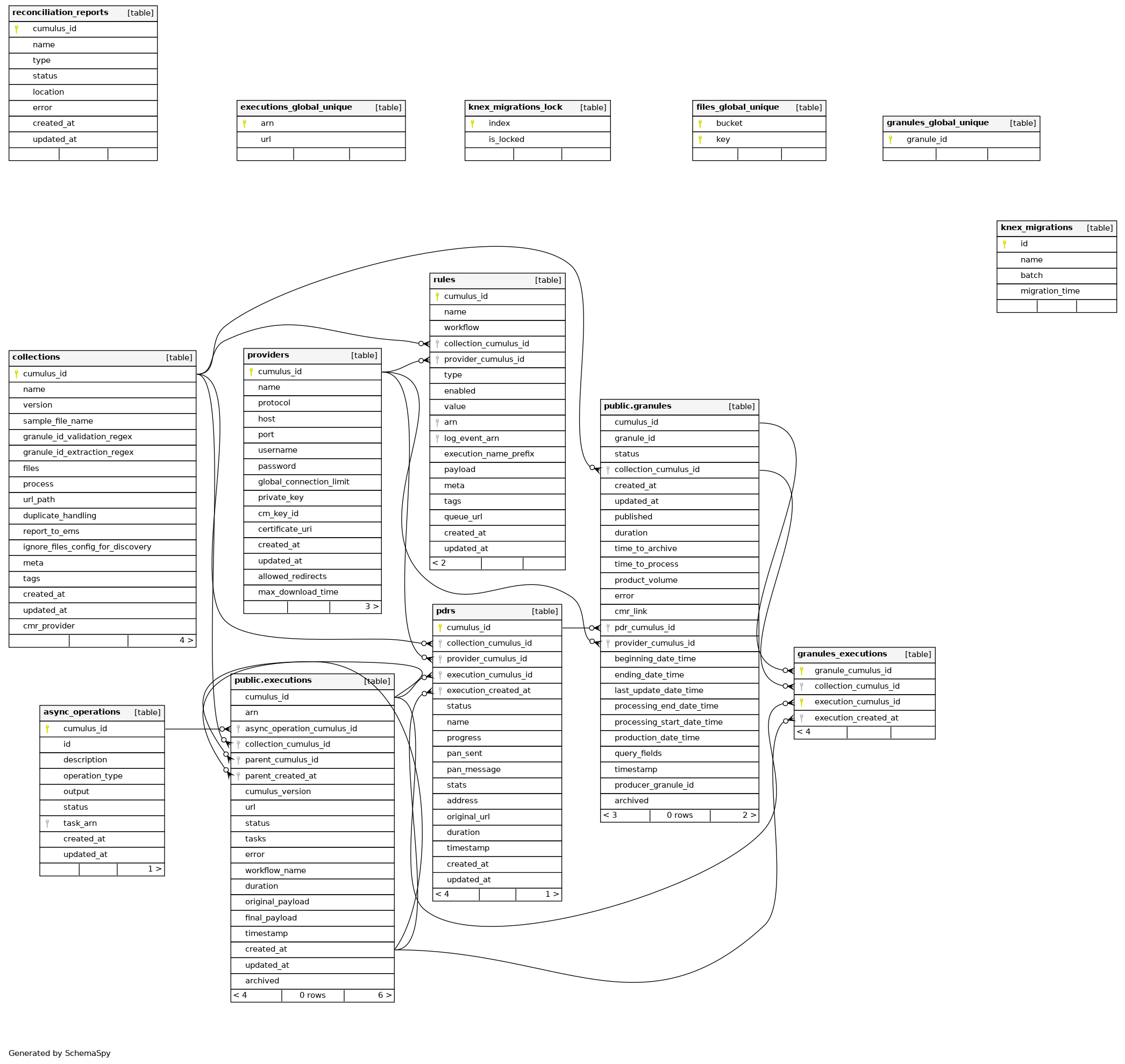 ERD of the Cumulus Database