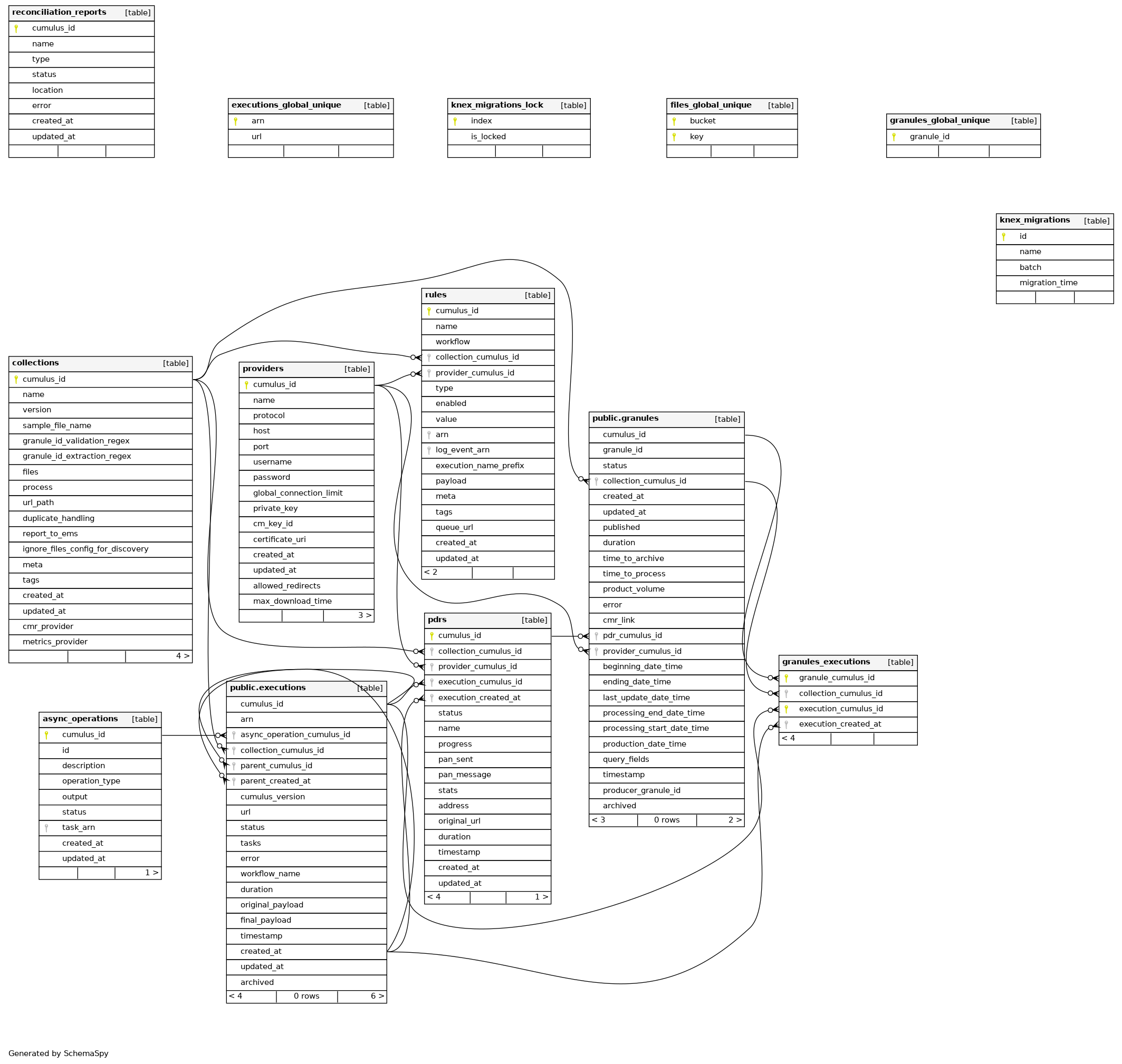 ERD of the Cumulus Database