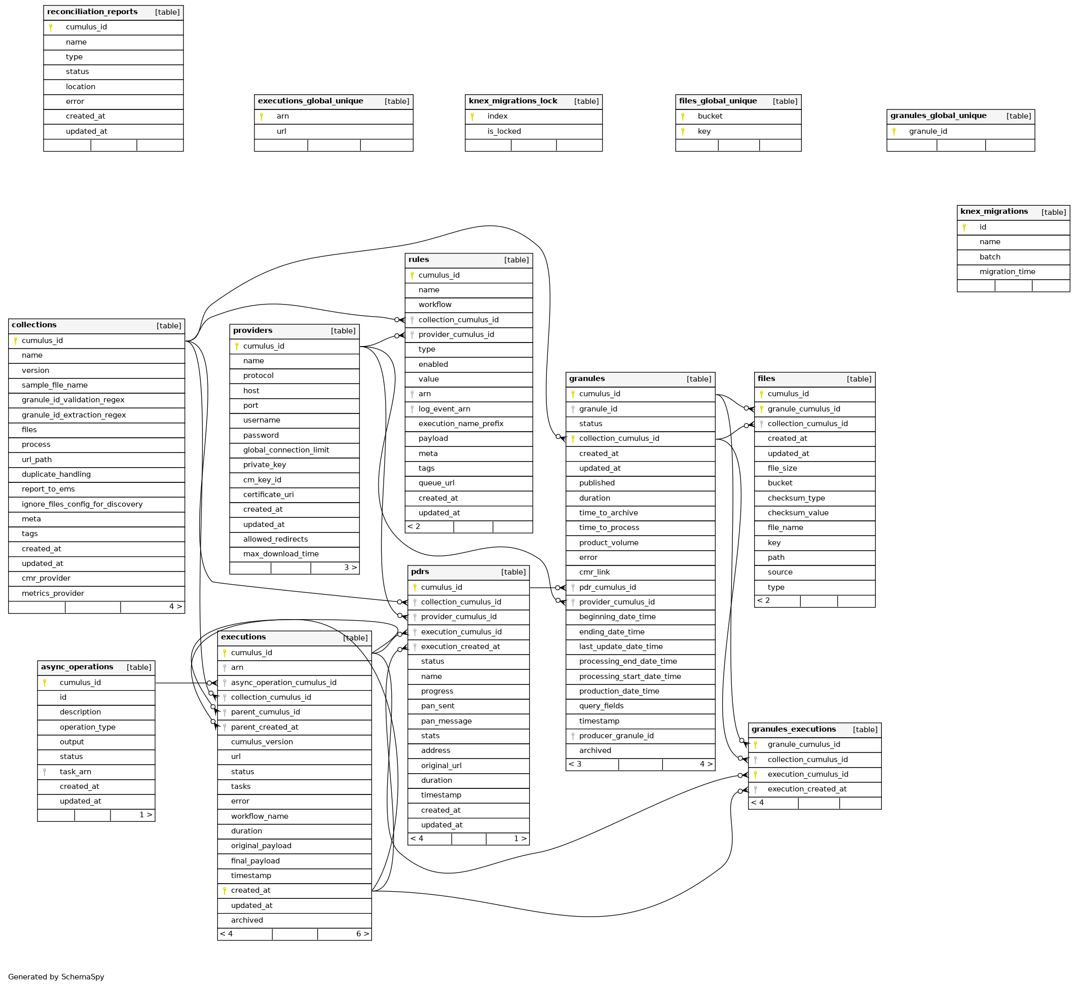 ERD of the Cumulus Database