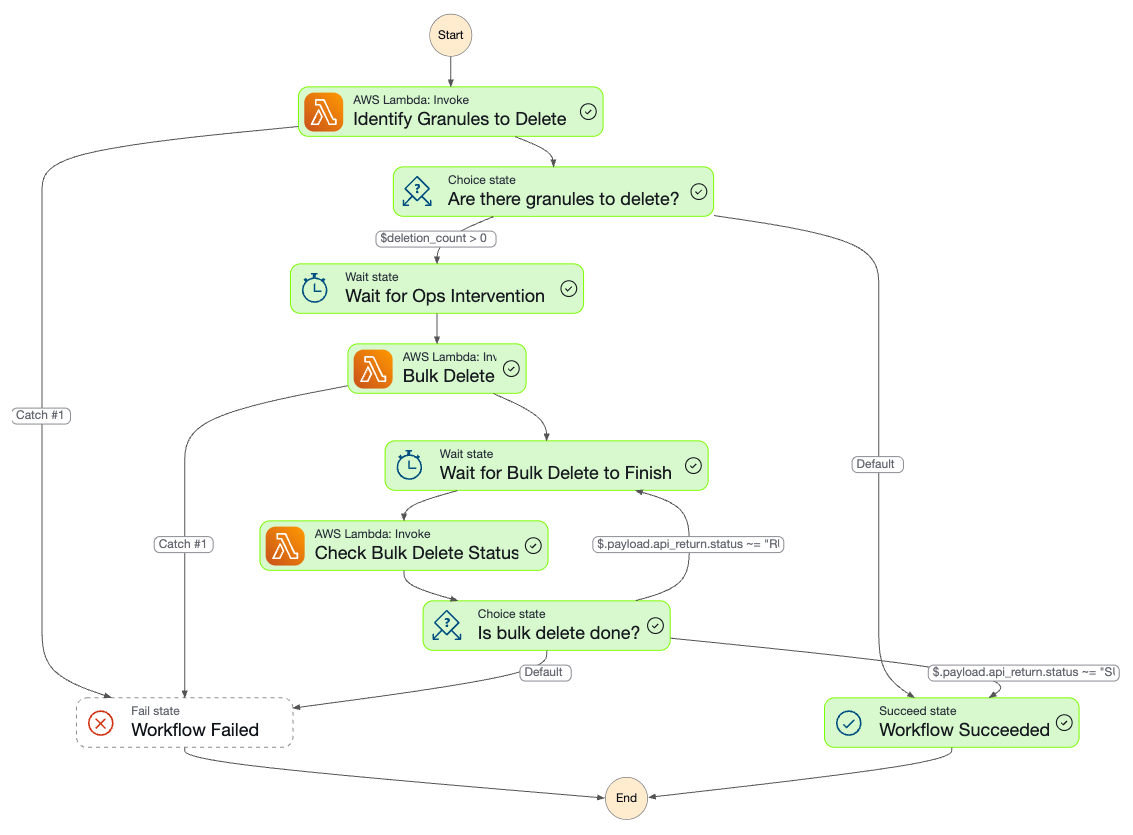Screenshot of AWS Step Function execution graph for the rolling-archive workflow