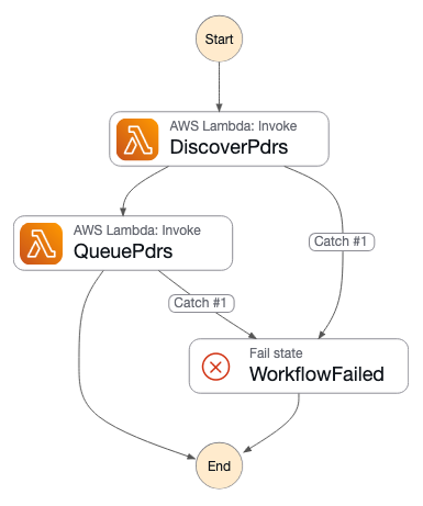 Screenshot of execution graph for discover and queue PDRs workflow in the AWS Step Functions console