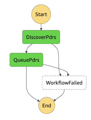 Screenshot of execution graph for discover and queue PDRs workflow in the AWS Step Functions console