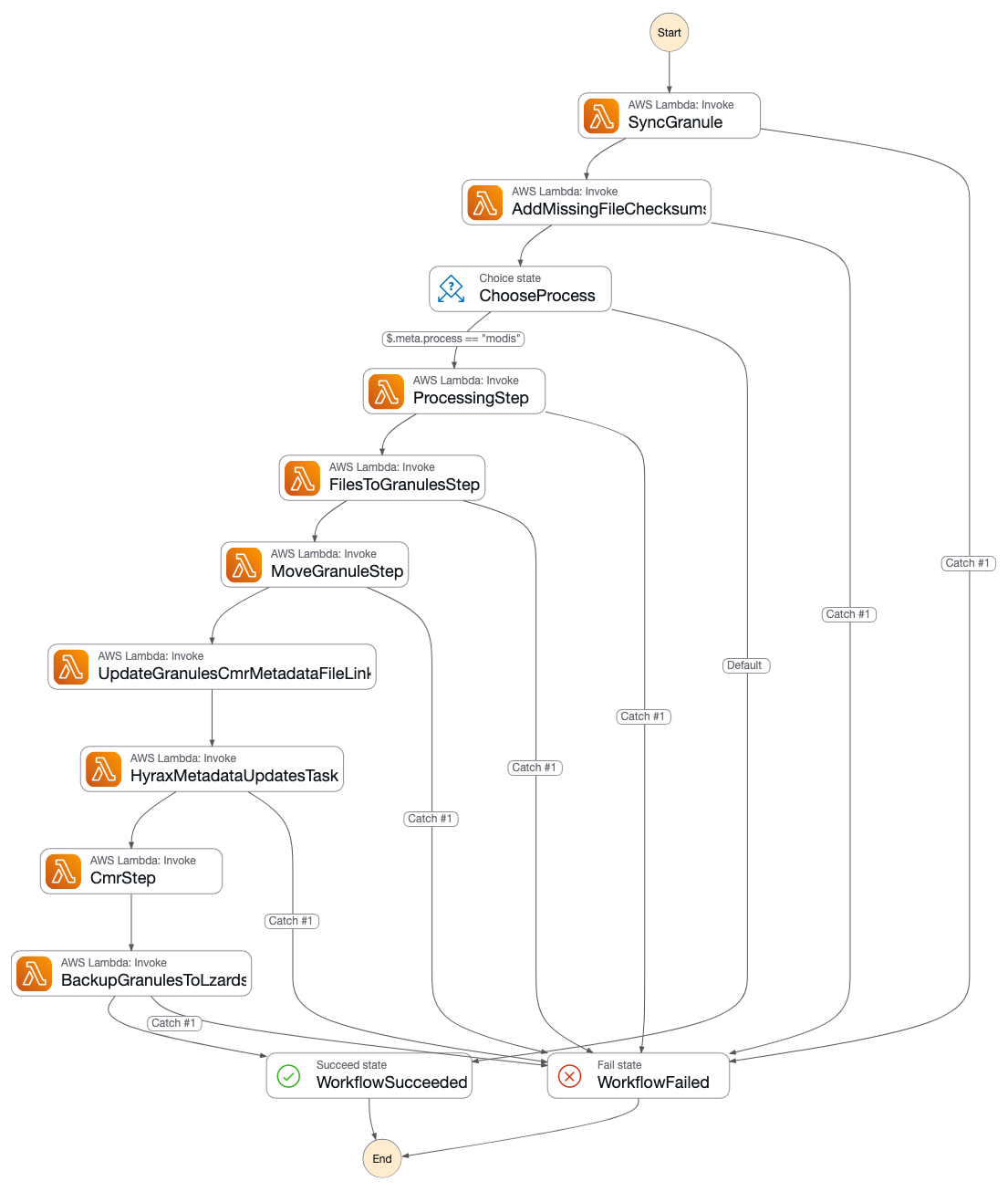 Screenshot of execution graph for SIPS IngestGranule workflow in AWS Step Functions console