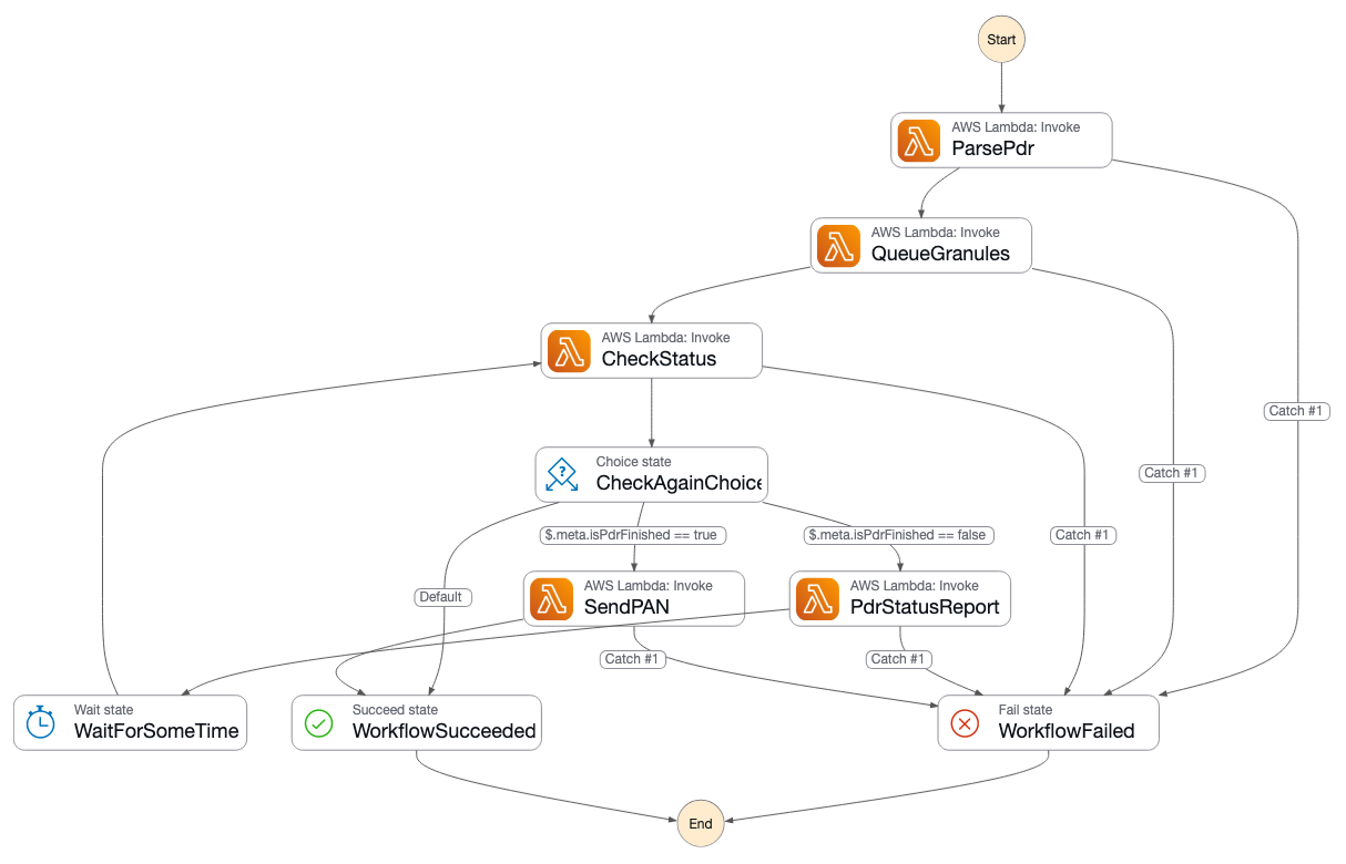Execution graph of SIPS ParsePdr workflow in AWS Step Functions console