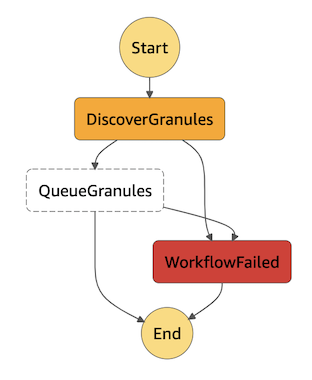 Graph of AWS Step Function execution showing a failing workflow