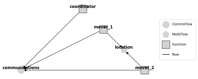 ../../_images/examples_multiflow_demo_Multiflow_and_Commsflow_Demonstration_12_0.png