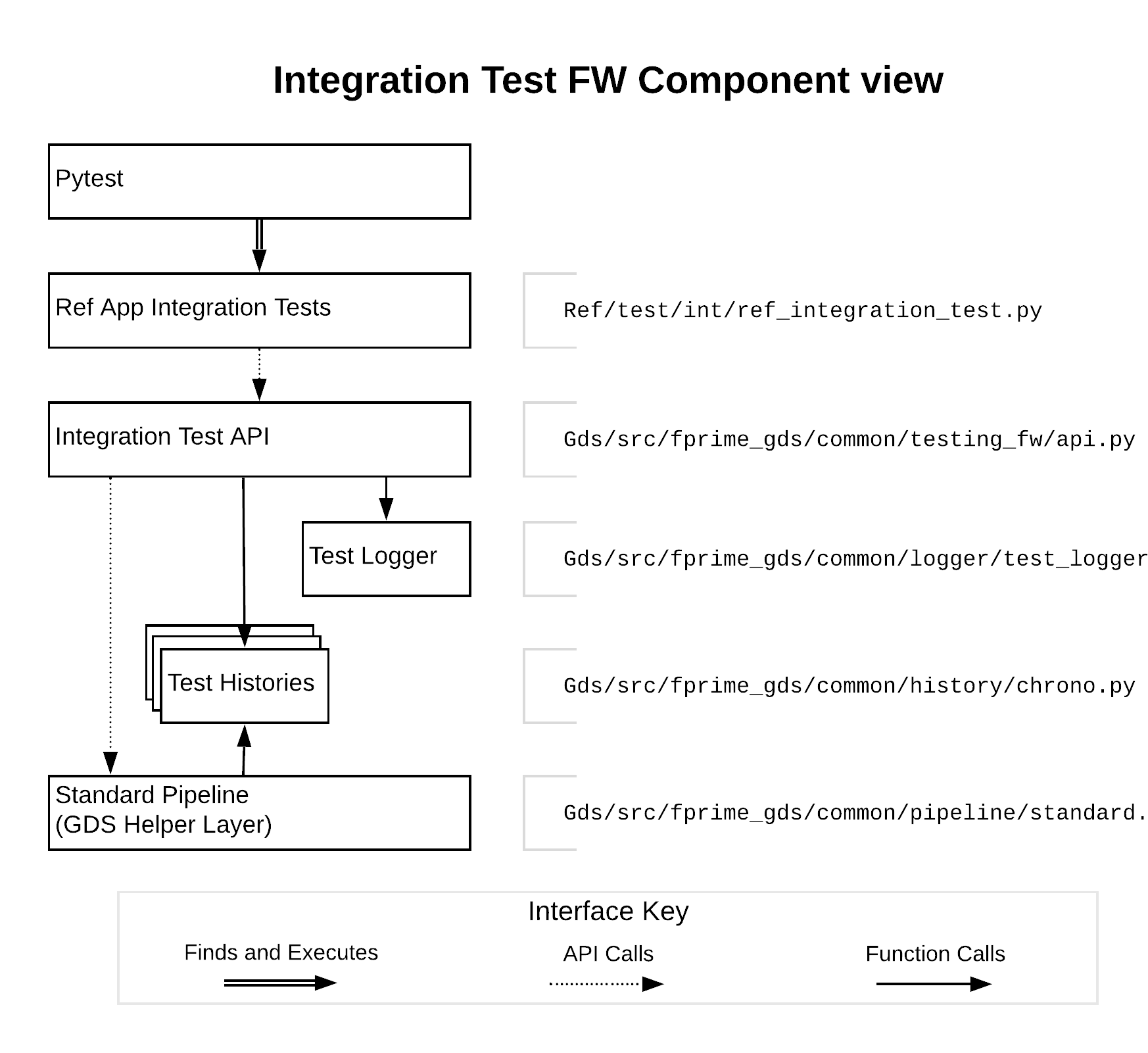 Component View of the Test Framework