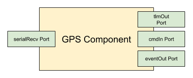 GPS Component Diagram