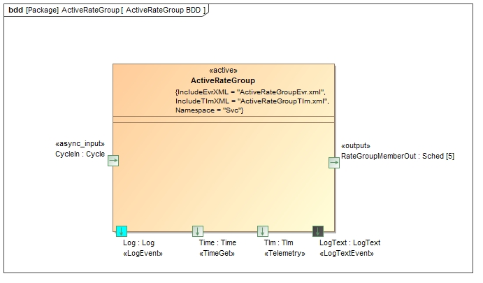 ActiveRateGroup Diagram