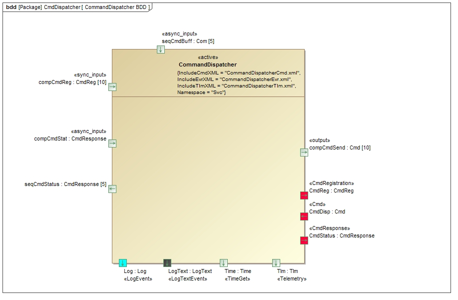 `Svc::CmdDispatcher` Diagram