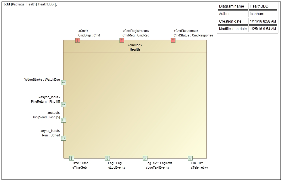 `Svc::Health` Diagram