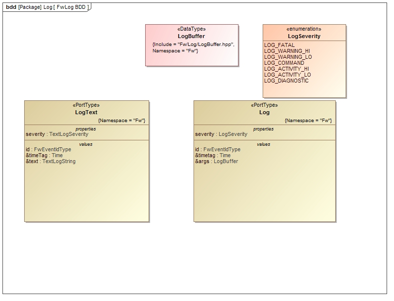 `Fw::Log/LogText` Diagram