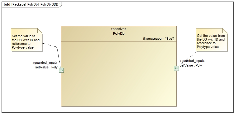 `Svc::PolyDb` Diagram