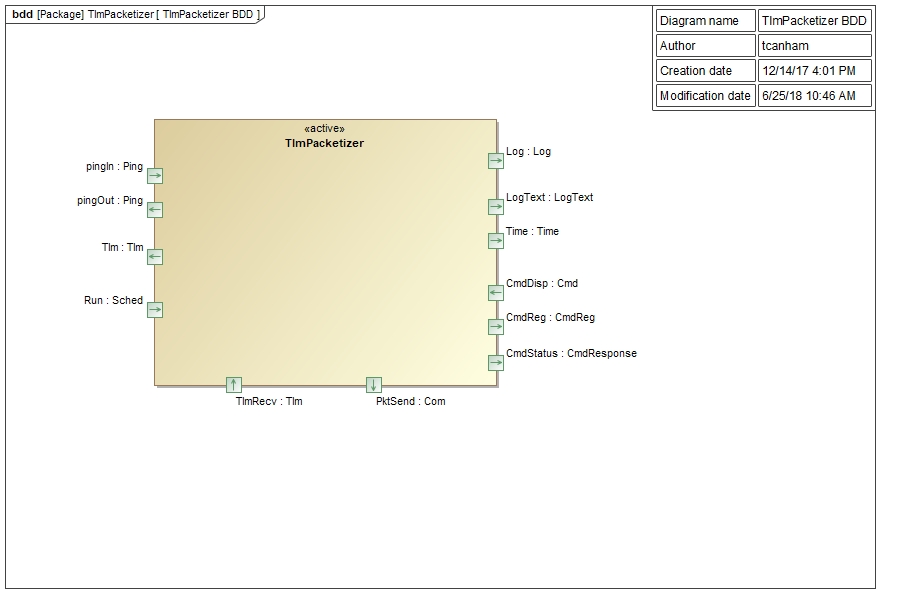 Svc::TlmPacketizer Diagram