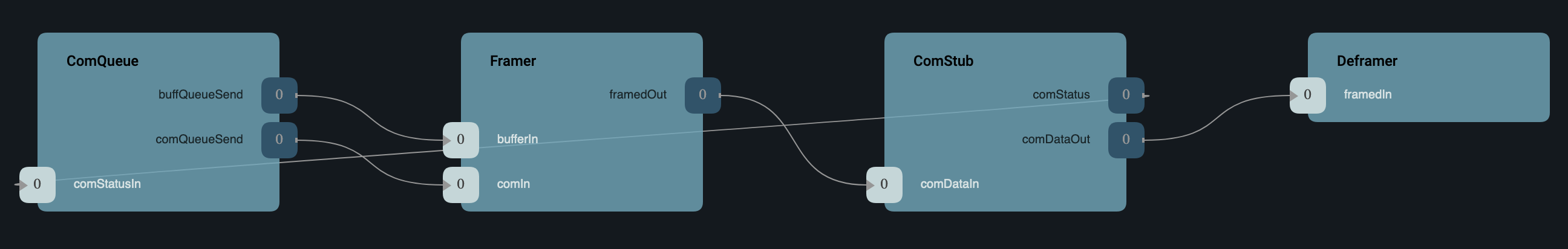 `Svc::ComStub` as Communication Adapter