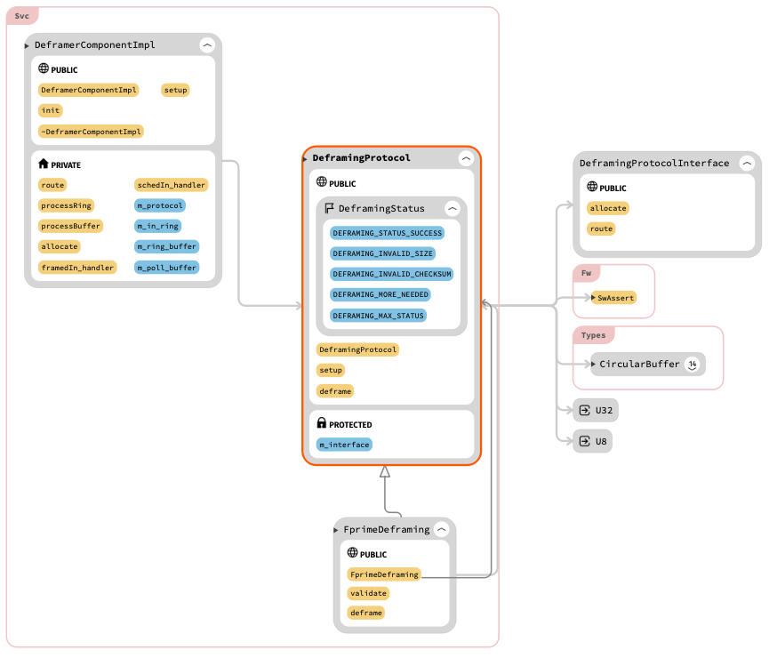 DeframingProtocol Impl Diagram