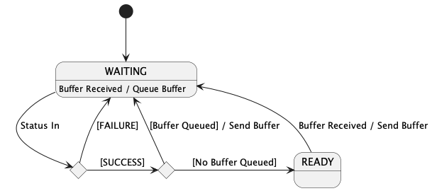 `Svc::ComQueue` Functional State Machine