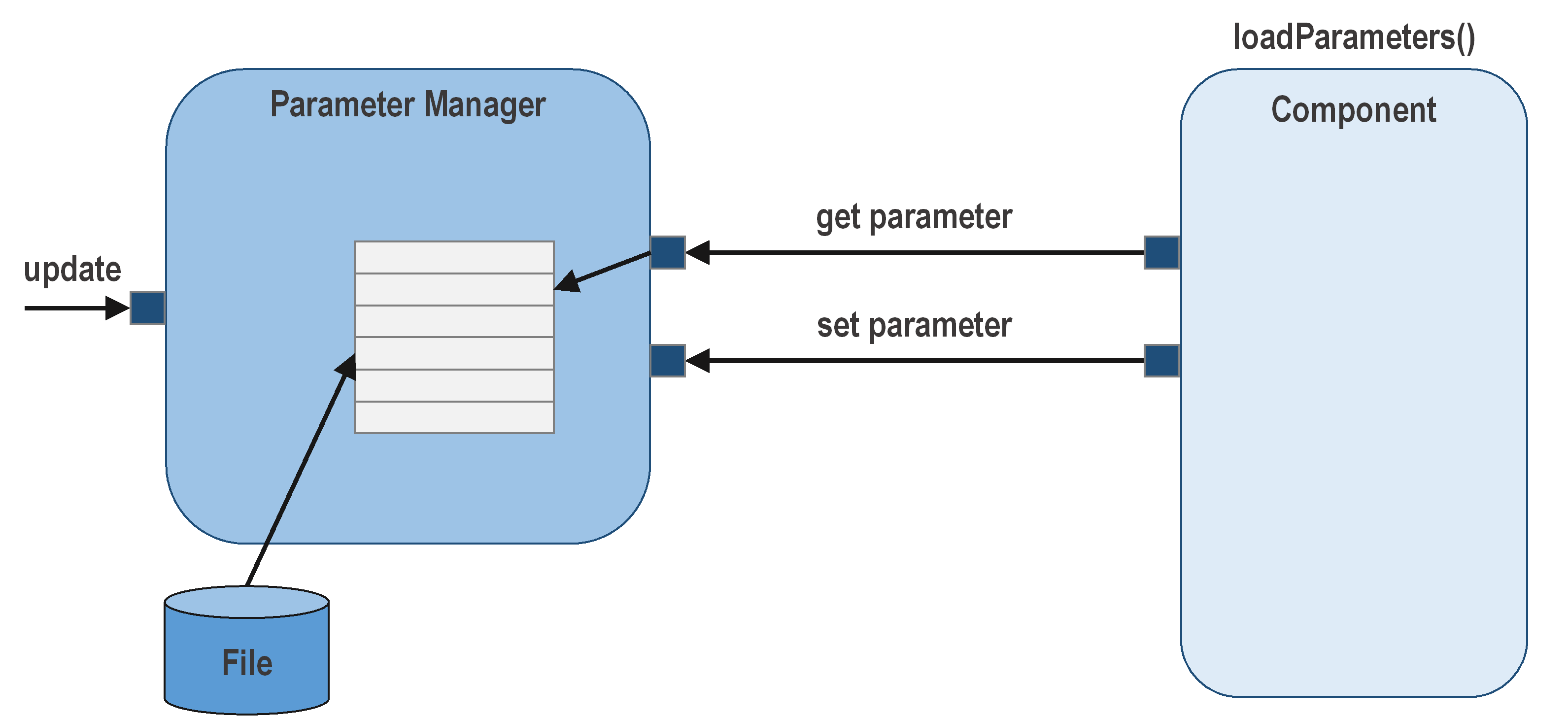 Parameter Database