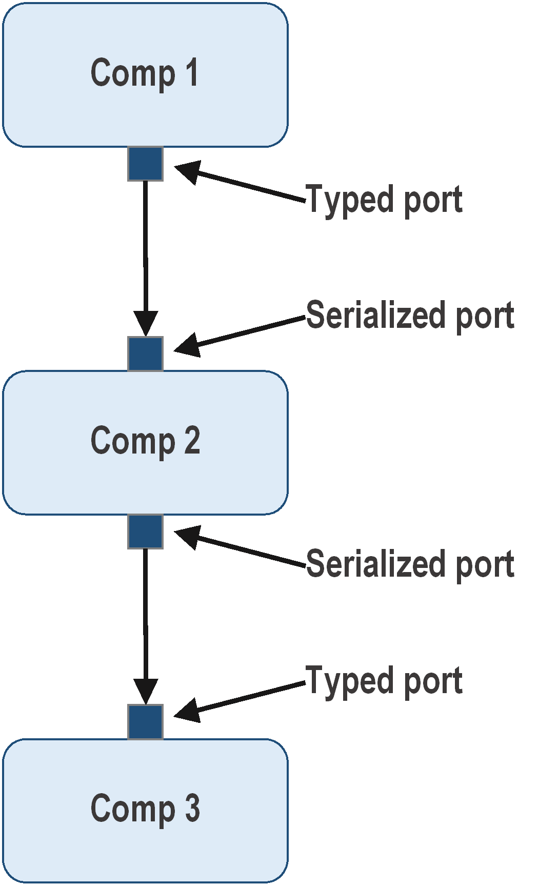 Serialization Ports