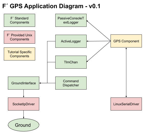 GPS App Topology Diagram