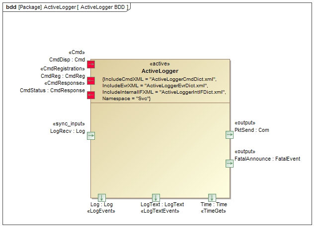 `Svc::ActiveLogger` Diagram