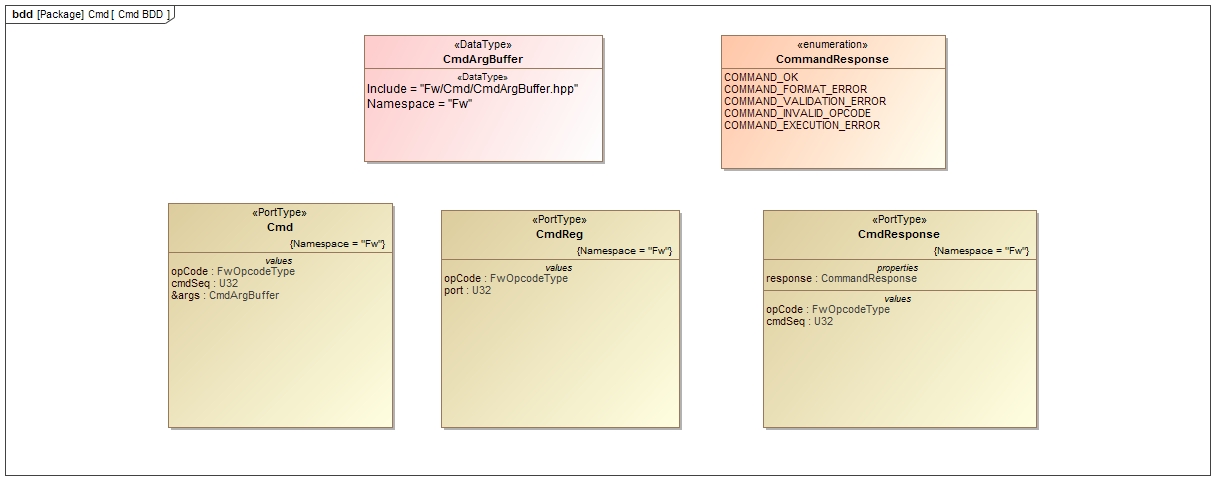 `Fw::Cmd` Diagram