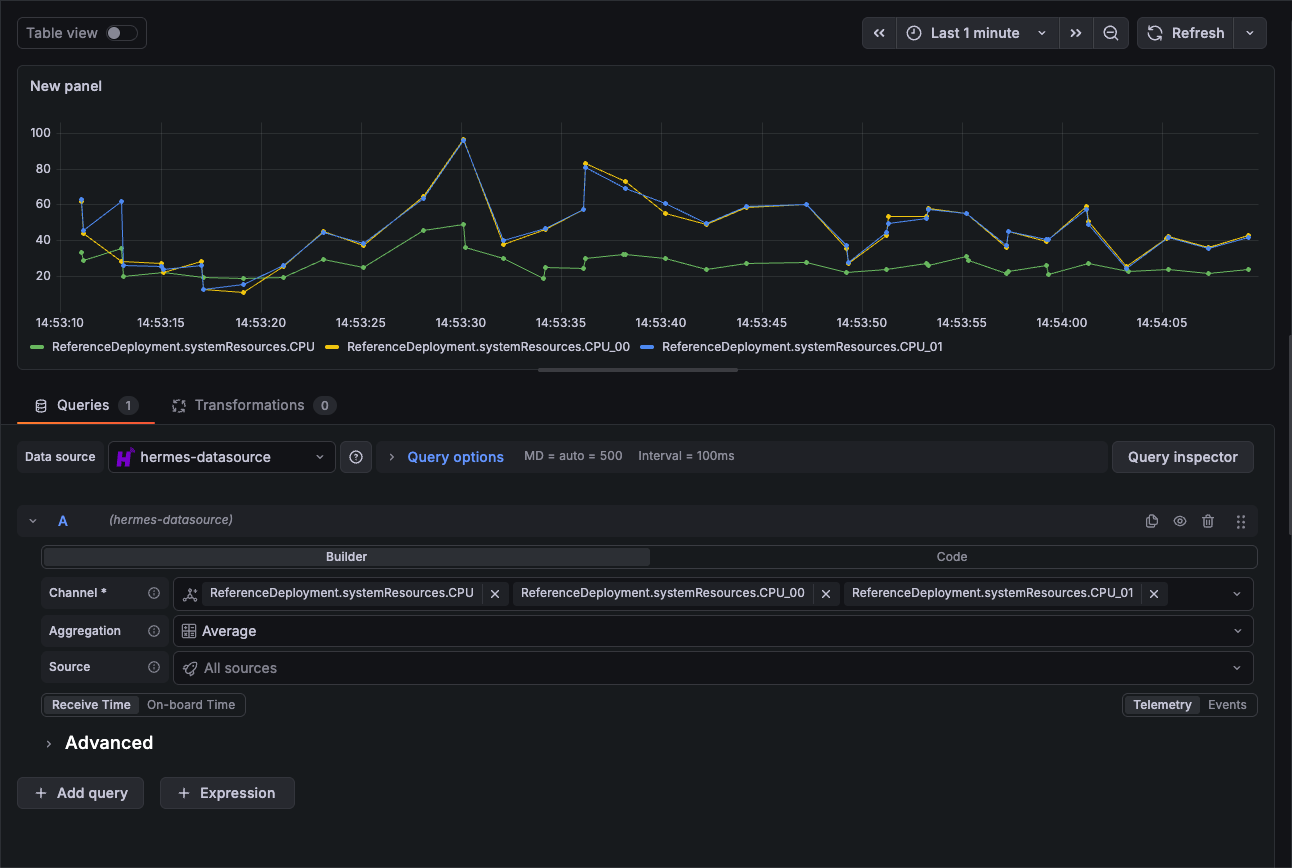 Grafana Dashboards page configuring a new panel using the Hermes data source