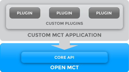 A diagram showing that an application built on Open MCT is a collection of plugins that call the core API.