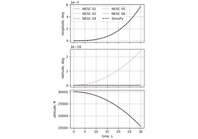 Case 3: Tumbling brick with dynamic damping, no drag